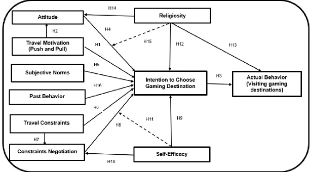 Figure 1.1 The Proposed Research Model