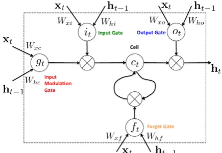 Figure 2.1. Showing the basic structure of a LSTM – NN Cell[13].