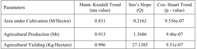 Table 3.1. Showing the Descriptive Statistics of the Rice Cultivation in India (1950-51 to 2017-18) 