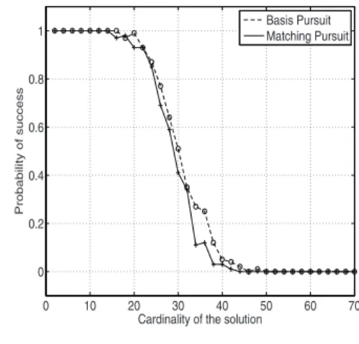 Fig. 3 Probability of success of pursuit algorithms in the stable recovery of the sparsest solution of the linear system Ax = b in the presence of noise.