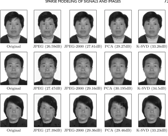 Fig. 8 Face image compression with 820 bytes per image: Comparison of results from JPEG, JPEG- JPEG-2000, PCA, and sparse coding with K-SVD dictionary training