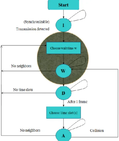 Figure 2, shows the simple free slot selection operation. Here, consider the Greynode joins the network and this node receives CM (control message) from the nodes 3, 4, 5 and 6