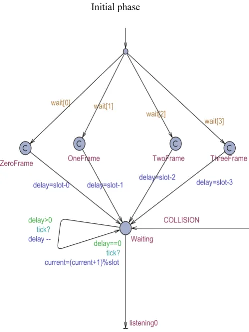 Figure 4. Firstly, the node is in the unsynchronized state 