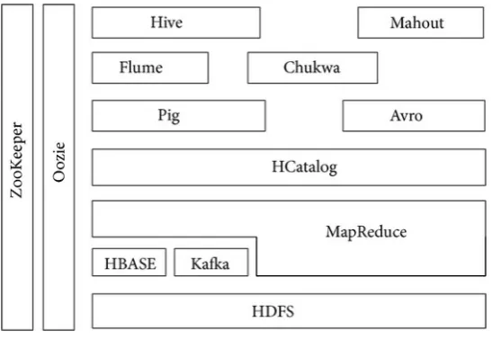 Figure 3.  Hadoop ecosystem [77] 