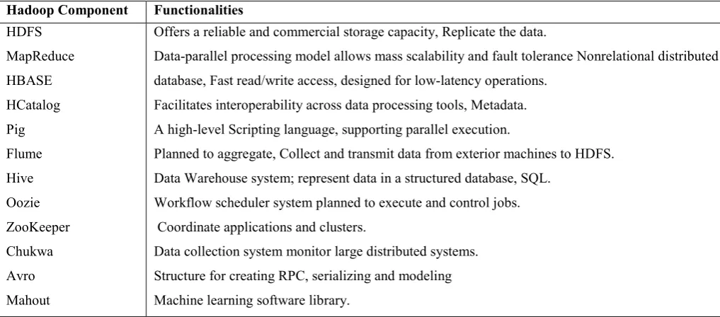 Table 1. Hadoop components and their Functionalities