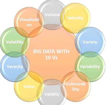Figure 1.  Schematic Representation of Big Data in terms of 10 Vs 