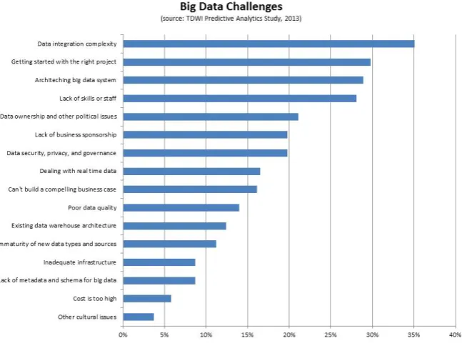 Figure 2. Big data Challenges (Source: TDWI predictive analytics study, 2013) 