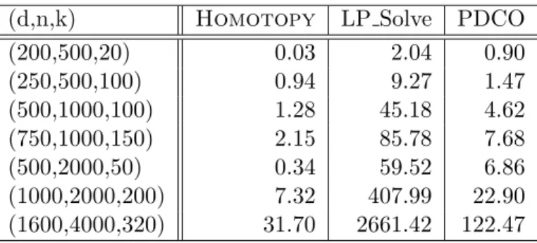 Table 1: Comparison of execution times (in seconds) of Homotopy, LP Solve and PDCO, applied to instances of the random problem suite S(USE,Gauss; d, n, k).