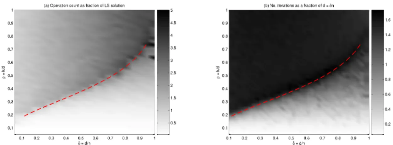 Figure 3: Computational Cost of Homotopy. Panel (a) shows the operation count as a fraction of one least-squares solution on a ρ-δ grid, with n = 1000