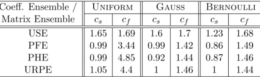 Table 2: Maximum number of Homotopy iterations, as a fraction of d, for various matrix / coefficient ensembles.