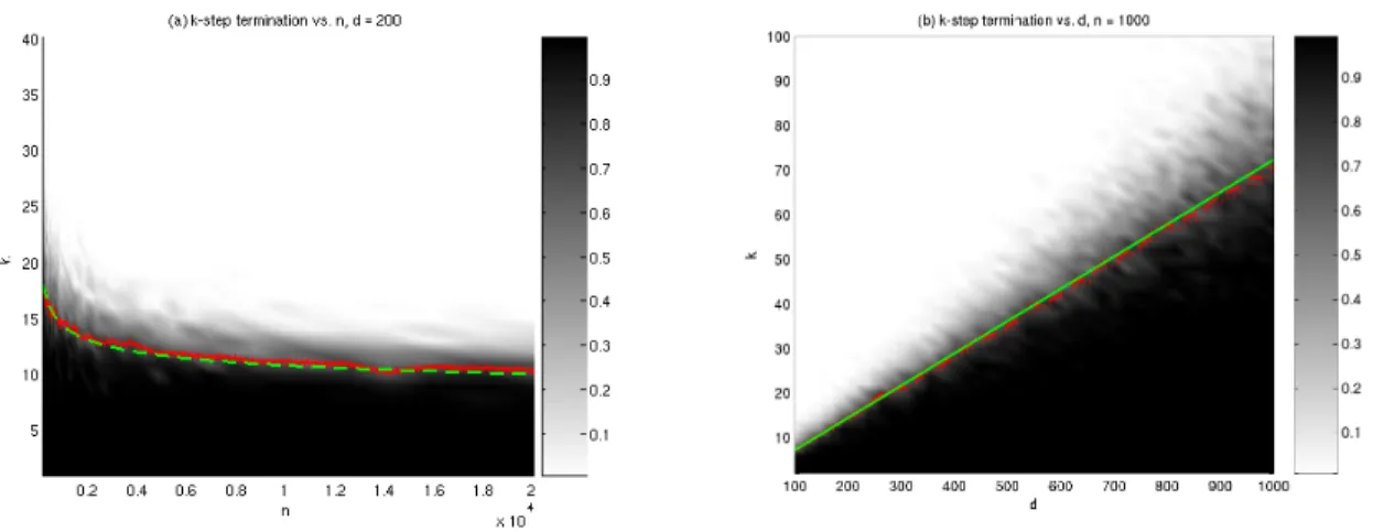 Figure 4: k-Step Solution Property of Homotopy for the Problem Suite S(USE,Uniform; d, n, k)