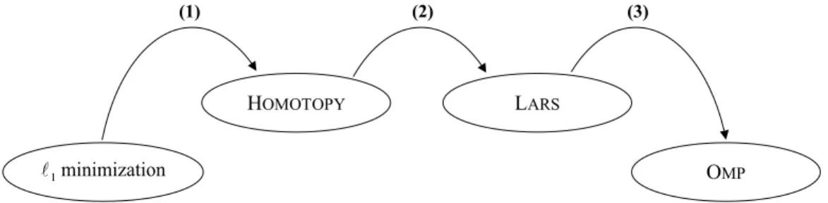 Figure 1: Bridging ` 1 minimization and OMP. (1) Homotopy provably solves ` 1 minimization problems [24]
