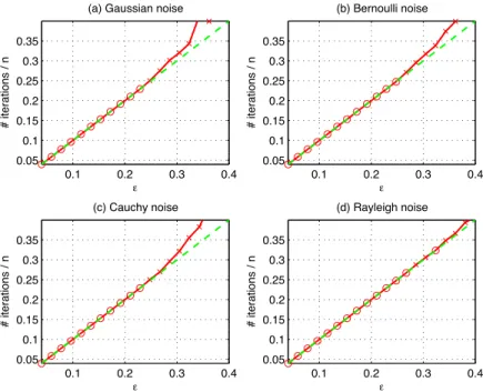 Figure 2: Performance of Homotopy in decoding a rate-1/5 partial Hadamard code. Each panel shows the number of iterations, divided by n, that Homotopy takes in order to recover the coded signal, versus , the fraction of corrupt entries in the transmitted 