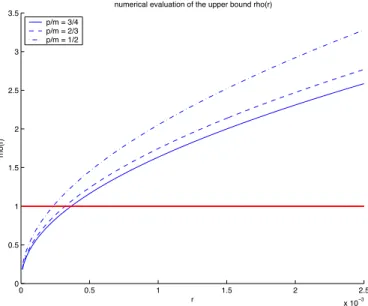 Figure 1: Behavior of the upper bound ρ p/m (r) for three values of the ratio p/m, namely, p/m = 3/4, 2/3, 1/2.