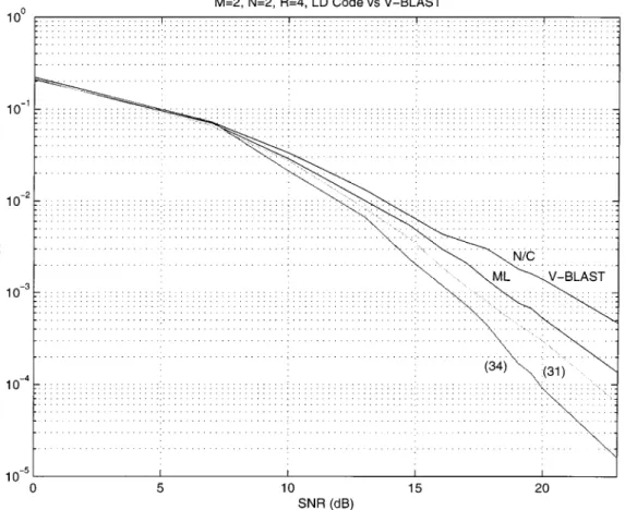 Fig. 4. The upper two curves are the bit error performance of V-BLAST (20) with nulling/canceling (upper), and with maximum-likelihood decoding (lower).