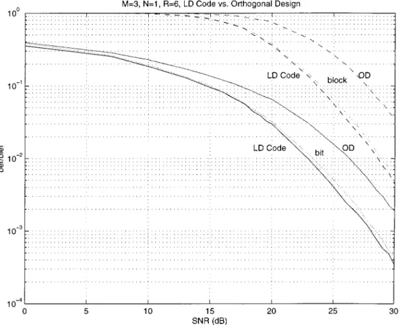 Fig. 6. Block (dashed) and bit (solid) error performance of orthogonal design (35) and the LD code (36) for M = 3 antennas