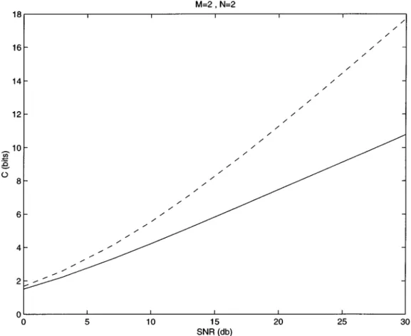Fig. 1. Maximum mutual information achieved by 2 2 2orthogonal design (6) compared to actual channel capacity for the M = 2, N = 2 system