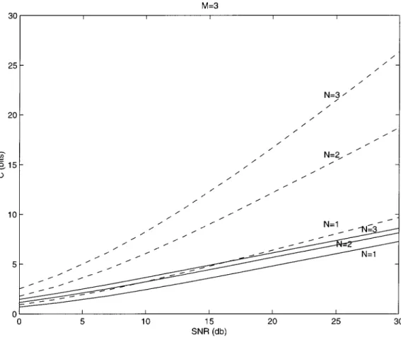 Fig. 2. Maximum mutual information achieved by 4 2 3 orthogonal design (13) compared to actual channel capacity