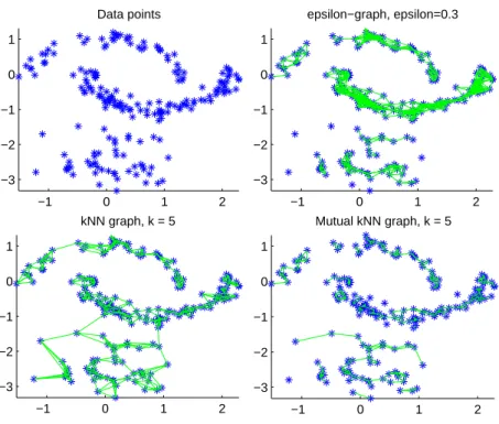 Figure 3: Different similarity graphs, see text for details.