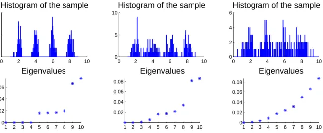 Figure 4: Three data sets, and the smallest 10 eigenvalues of L rw . See text for more details.