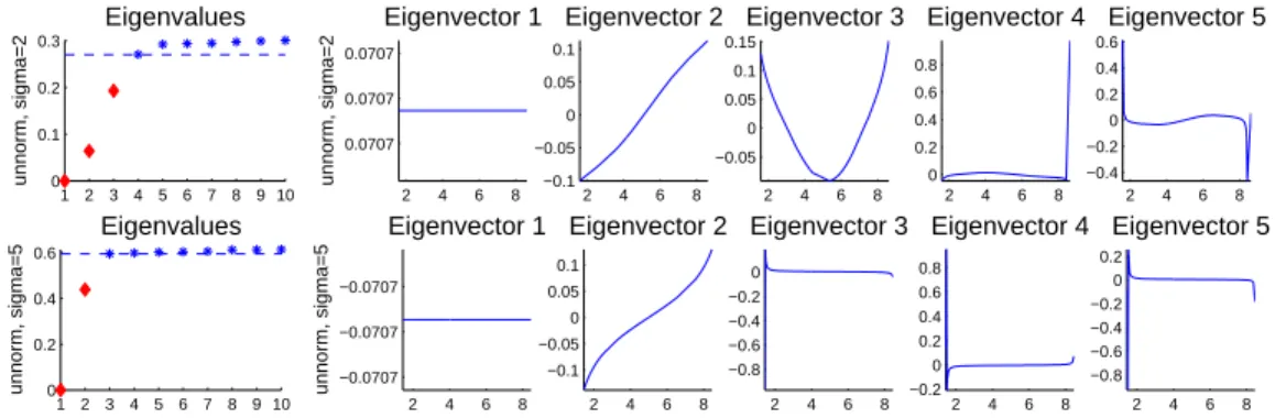 Figure 5: Consistency of unnormalized spectral clustering. Plotted are eigenvalues and eigenvectors of L, for parameter σ = 2 (first row) and σ = 5 (second row)