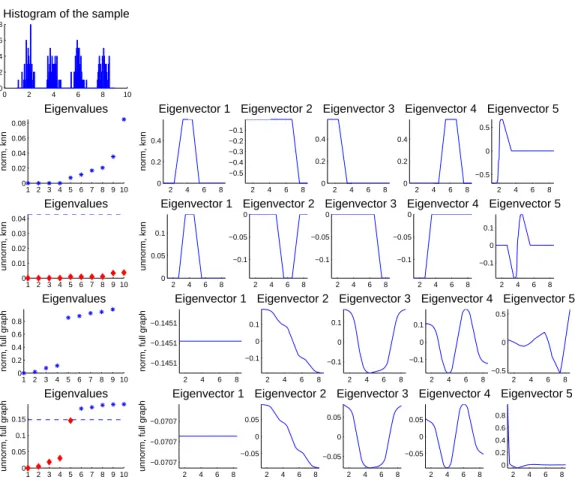 Figure 1: Toy example for spectral clustering where the data points have been drawn from a mixture of four Gaussians on R