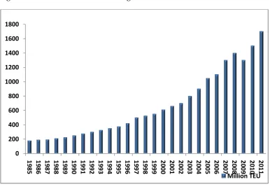 Figure 2.1: Global containerised trade growth TEU 1985–2011  