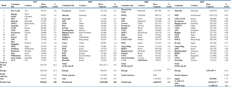 Table 2.3: The changes in container industry due to the strategic co-operations 
