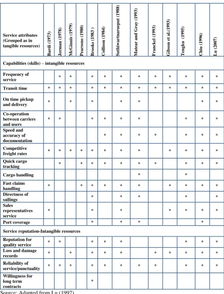 Table 3.5: Summary of  empirical studies  