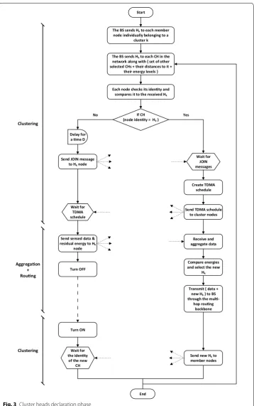 Fig. 3 Cluster heads declaration phase