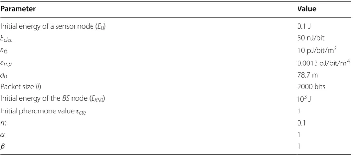 Table 1 Network parameters