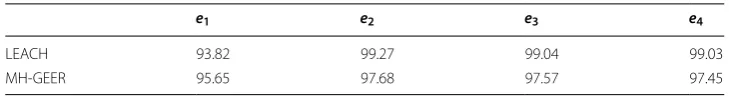 Table 7 Energy amount of all CH nodes during S3 (mJ)