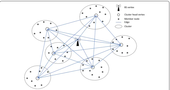 Fig. 1 Graphical model of a cluster heads network