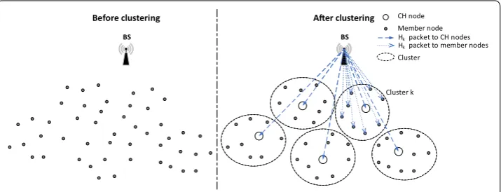 Fig. 2 Network clustering using the K-means algorithm