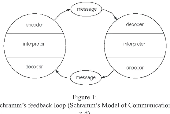 Figure 1:Schramm’s feedback loop (Schramm’s Model of Communication, 