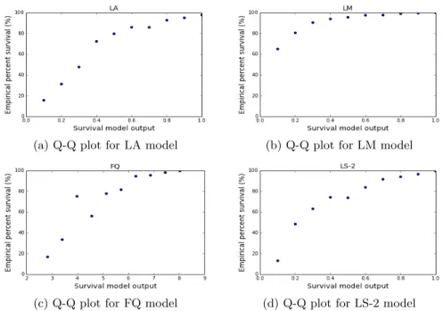 Figure 3: Q-Q plots for the survival models drawn by splitting the model output score into 10 buckets