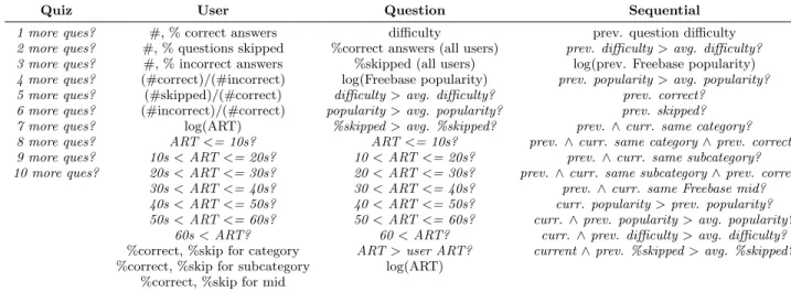 Table 1: Features used to train survival models by feature group. Features in italics are binary features