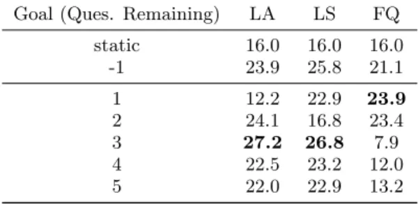 Table 6 summarizes the improvement in AIG compared to the TA baseline method.
