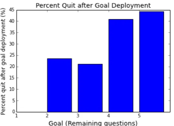 Figure 2: Percent of users who drop out after a dy- dy-namic goal is deployed. No users drop out if the dynamic goal is one additional question.