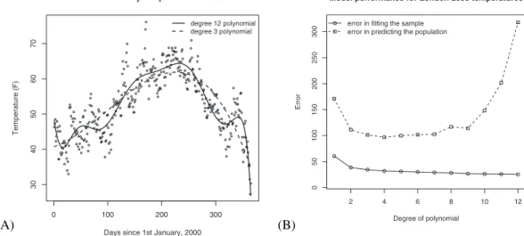 Fig. 3A plots the mean daily temperature for London in 2000 as a function of days since January 1