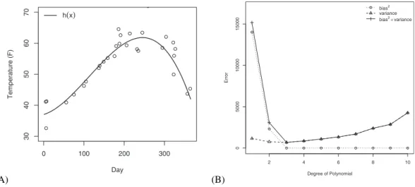 Fig. 4. Plot (A) shows the underlying temperature pattern for some fictional location, along with a random sam- sam-ple of 30 observations with added noise