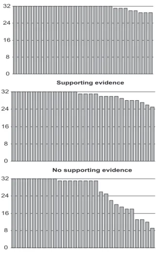 Fig. 7. Systematic individual differences exist in the use of heuristics. A reanalysis of Richter and Spa¨th (2006, Experiment 3) at the individual level reveals that even in the presence of conflicting information (bottom panel), the majority of participa