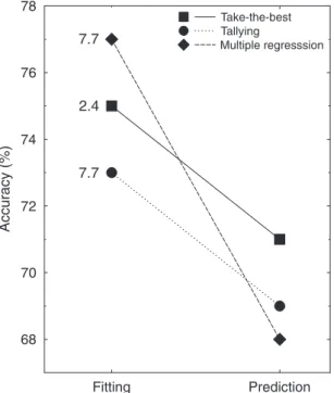Fig. 1. Less-is-more effects. Both tallying and take-the-best predict more accurately than multiple regression, despite using less information and computation