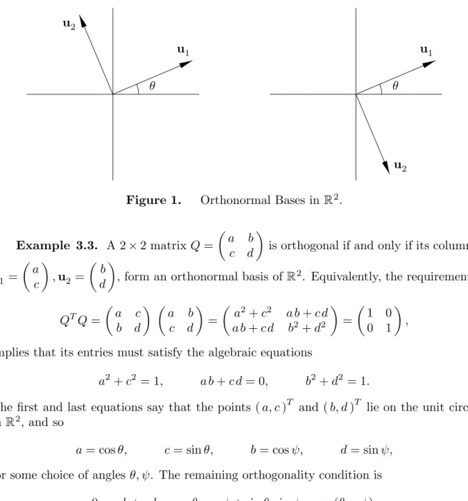 Figure 1. Orthonormal Bases in R 2 .