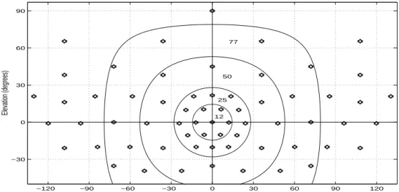 Figure 11: The azimuth and elevation of the 64 strobes. Each annulus contains the positions of the strobes corresponding to the images of each illumination subset—Subset 1 ( 12 Æ ), Subset 2 ( 25 Æ ), Subset 3 ( 50 Æ ), Subset 4 ( 77 Æ )