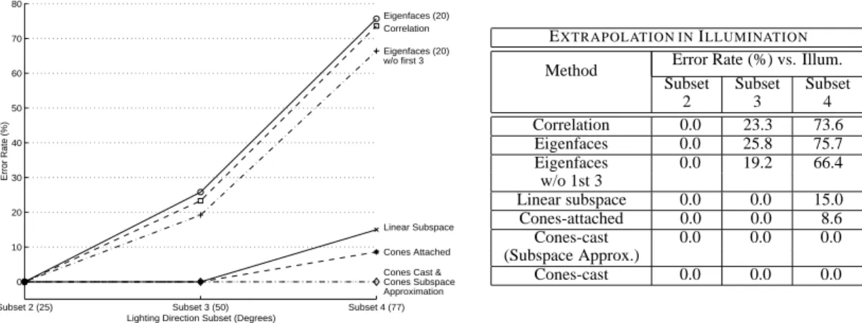 Figure 12: Extrapolation in Illumination: Each method was trained on seven images per person from Subset 1 (near-frontal illumination), Pose 1 (frontal pose)