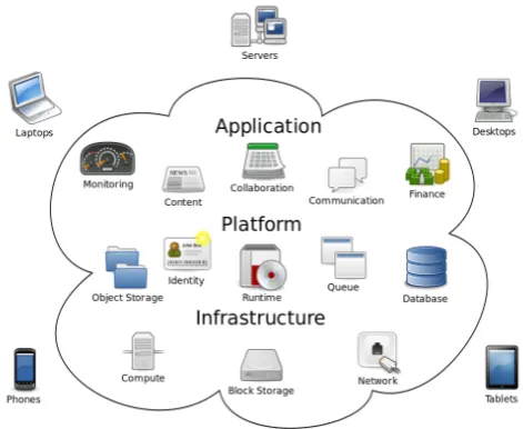 Figure 1. Cloud Computing Architectural Framework