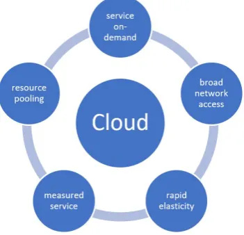 Figure 3. Cloud Service Model