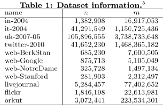 Table 1: Dataset information. 5 name n m in-2004 1,382,908 16,917,053 it-2004 41,291,549 1,150,725,436 uk-2007-05 105,896,555 3,738,733,648 twitter-2010 41,652,230 1,468,365,182 web-BerkStan 685,230 7,600,505 web-Google 875,713 5,105,049 web-NotreDame 325,