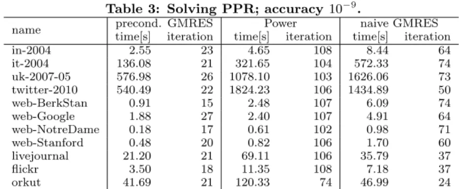 Table 3: Solving PPR; accuracy 10 −9 .
